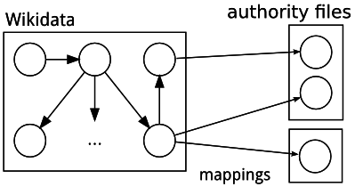 Abb. 6: Mappings mittels Normdaten-Eigenschaften